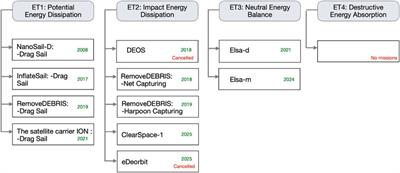 ET-Class: An Energy Transfer-Based Classification of Space Debris Removal Methods and Missions